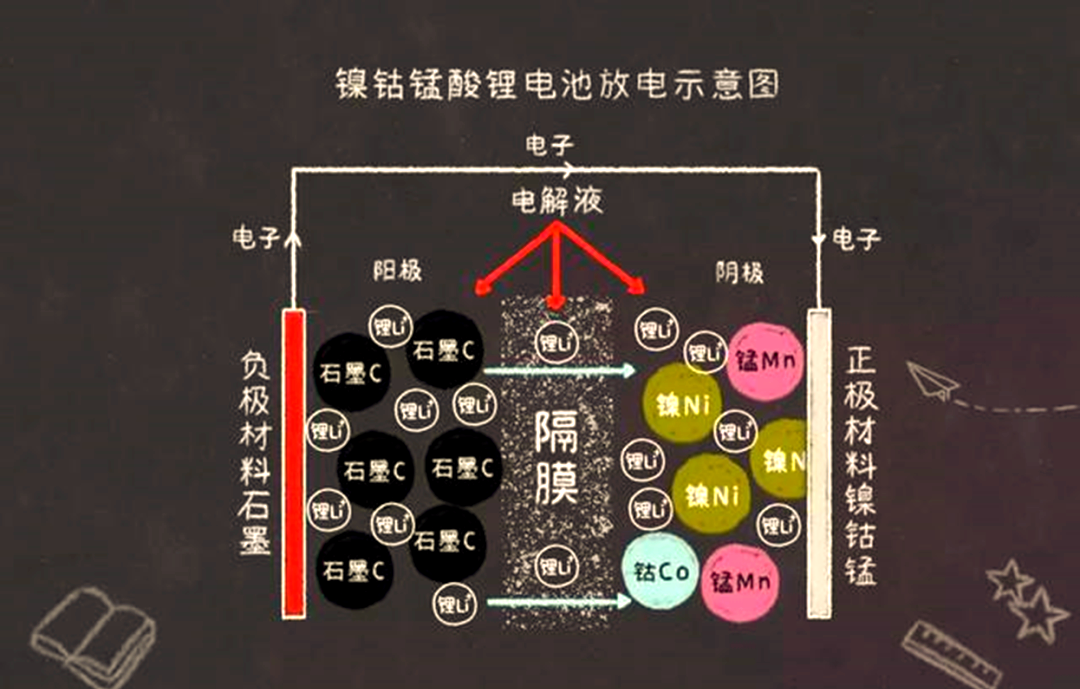 作为三元正极材料的锂离子二次电池