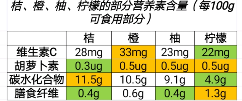 柚子营养成分表100克图片