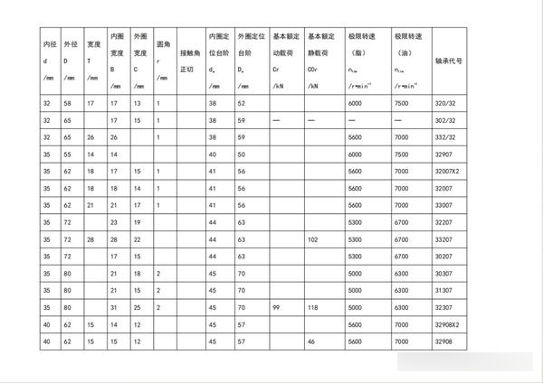 圆锥滚子轴承型号尺寸对照表