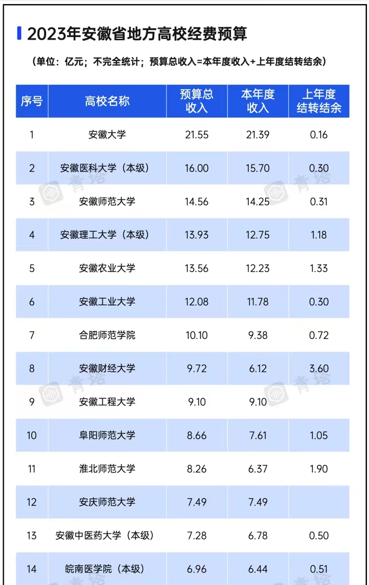 安徽省属高校2023办学经费排名:28所大学上榜安徽师范大学第3