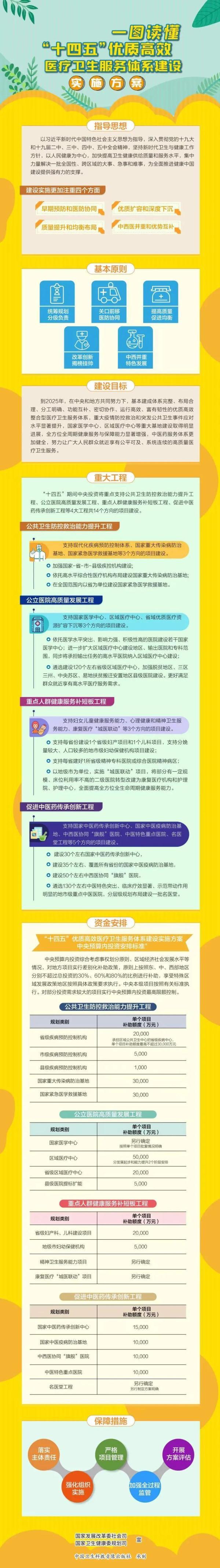 一图读懂|"十四五"优质高效医疗卫生服务体系建设实施方案