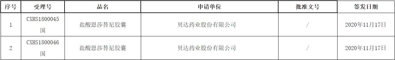 首个国产alk抑制剂,贝达药业盐酸恩沙替尼上市