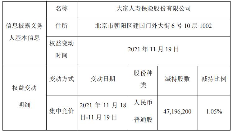 大家人寿持续减持金地集团,金融街两家地产股