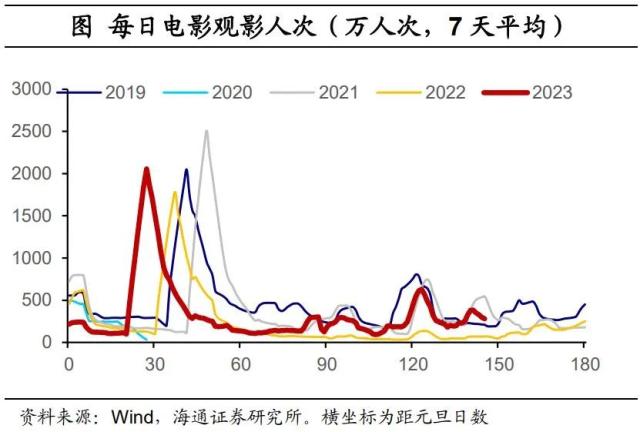 内需分化——国内高频指标跟踪（2023年第18期）（海通宏观 李林芷、梁中华）