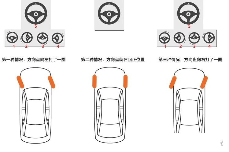 方向盘转动一圈相当于360度,而半圈则是180度.