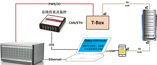 案例分享|t-box功能自动化测试方案
