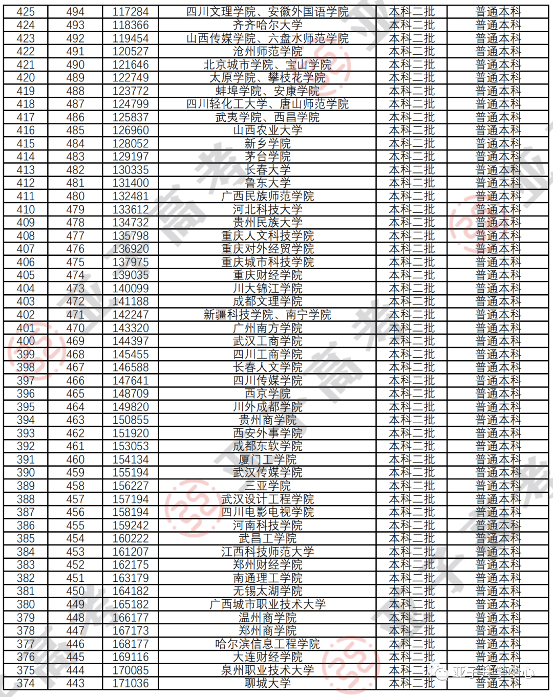 18级成都二诊"一分一校",电子科技大学630分,川大604分.