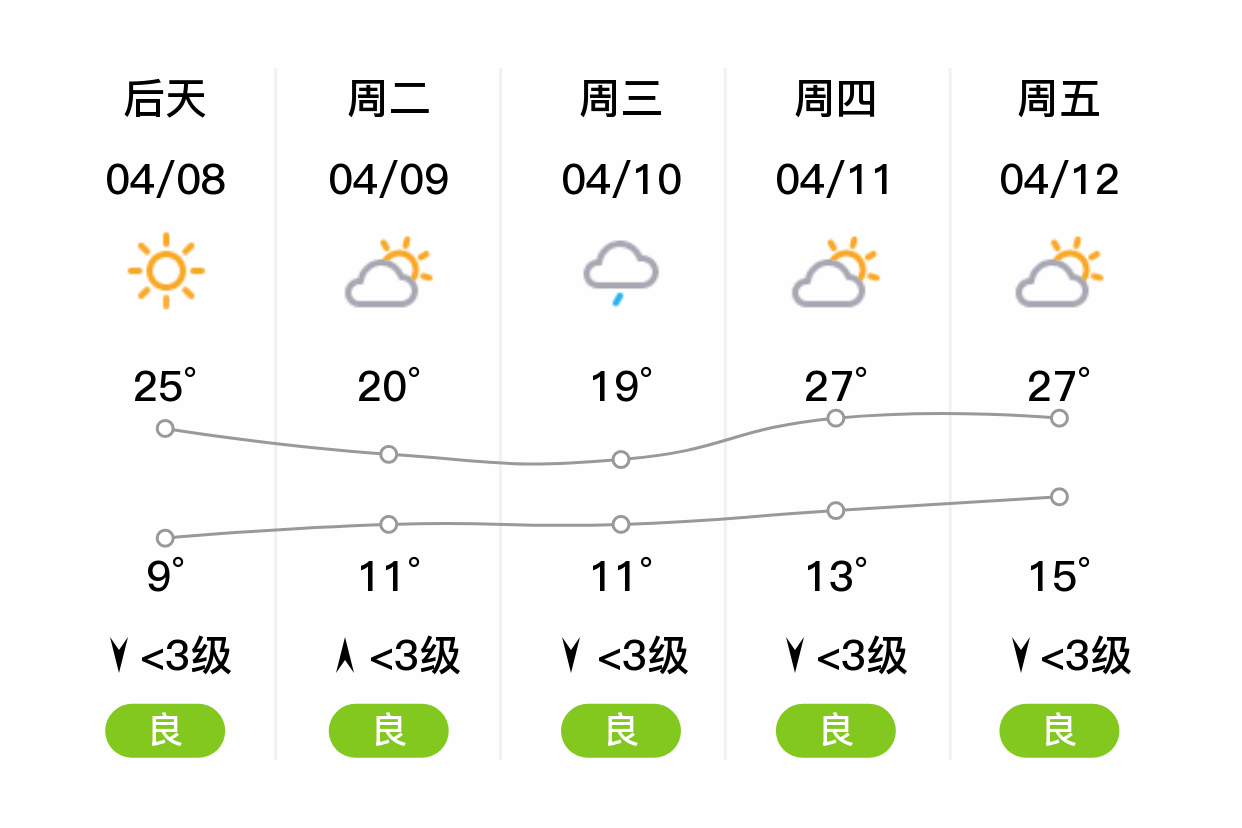 「新乡长垣」明日(4/7),阴,9~22℃,南风 3级,空气质量良