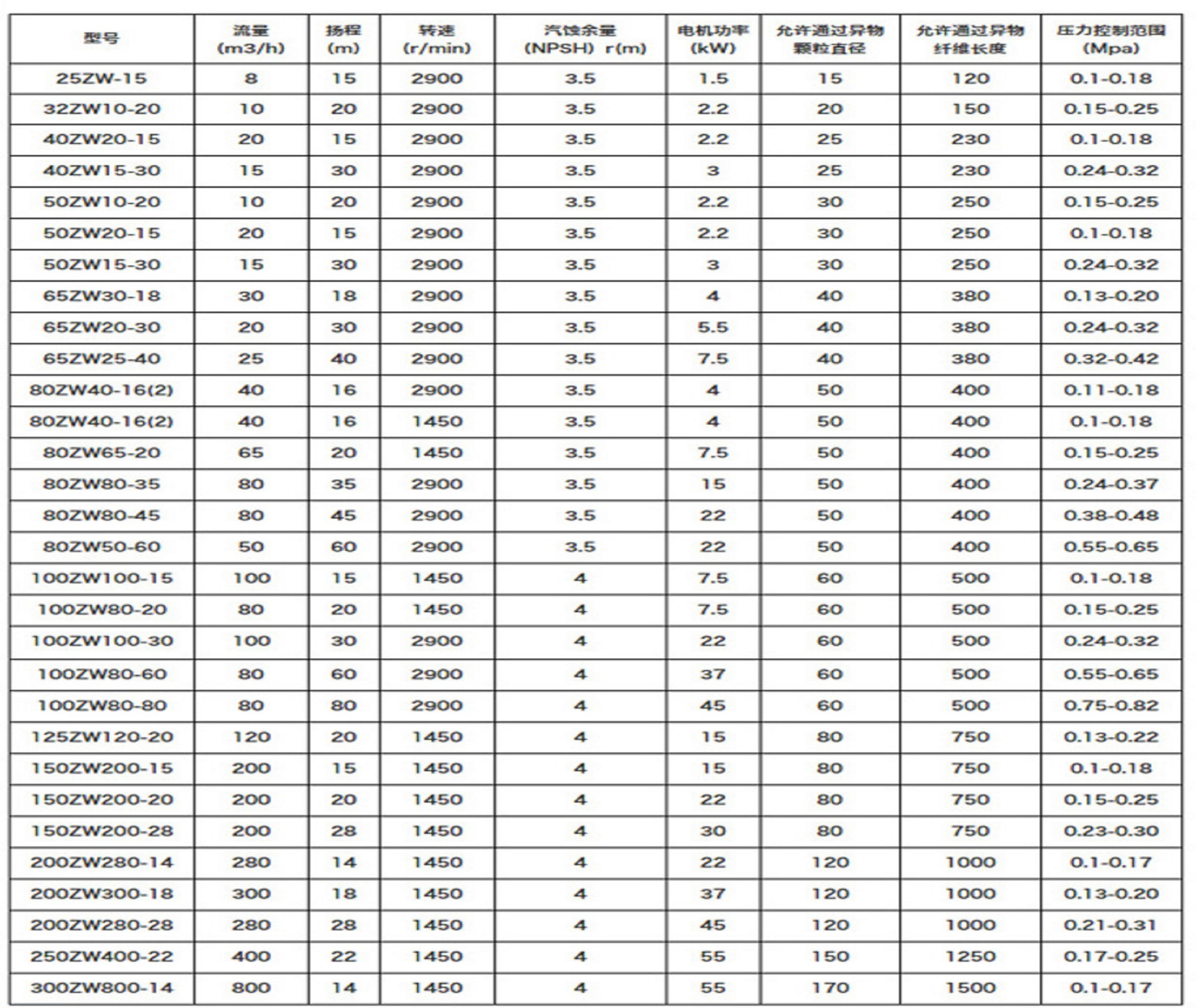 自吸泵型号参数不同,自吸泵的功率大小也不相同.