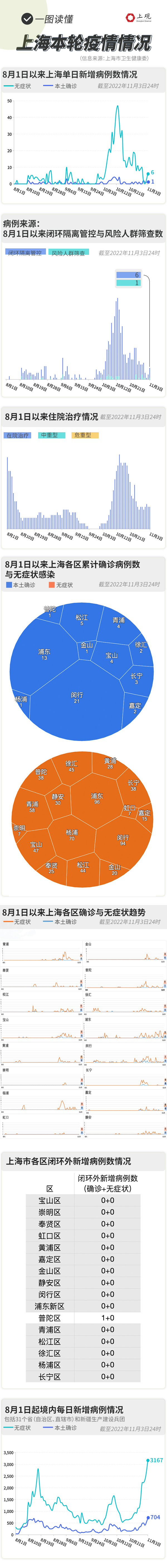 上海最新疫情分布图图片