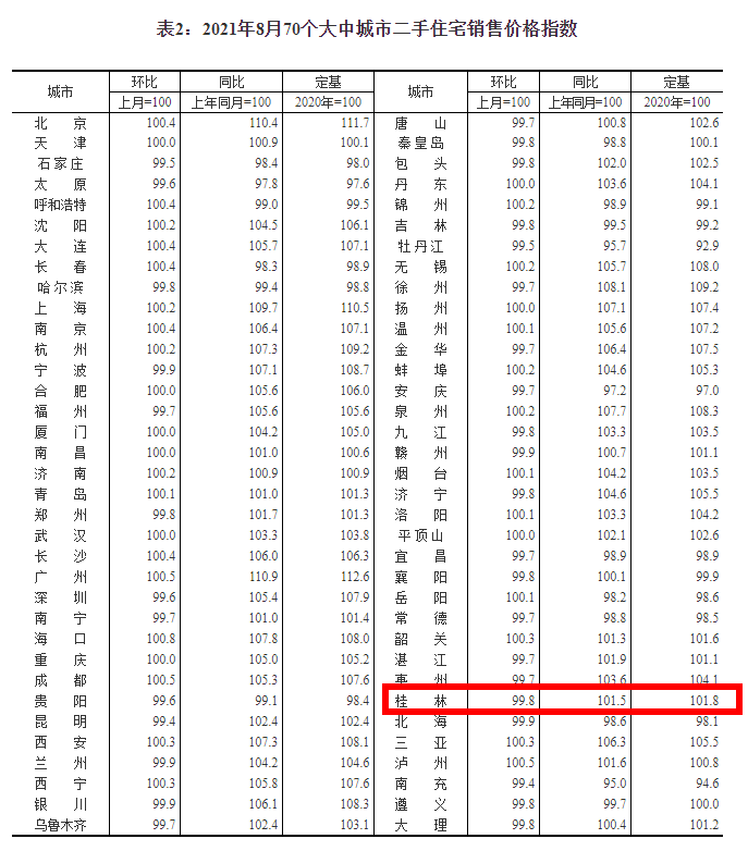 数据出炉!8月桂林房价跌幅加大,楼市"限跌令"再现江湖