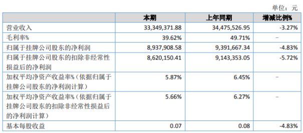 康利亚2020年上半年净利893.79万下滑4.83 动车电缆项目订单量减少