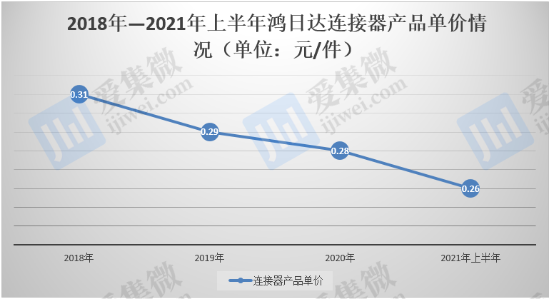 「ipo价值观」连接器产品持续降价,鸿日达主营业务前景几何?