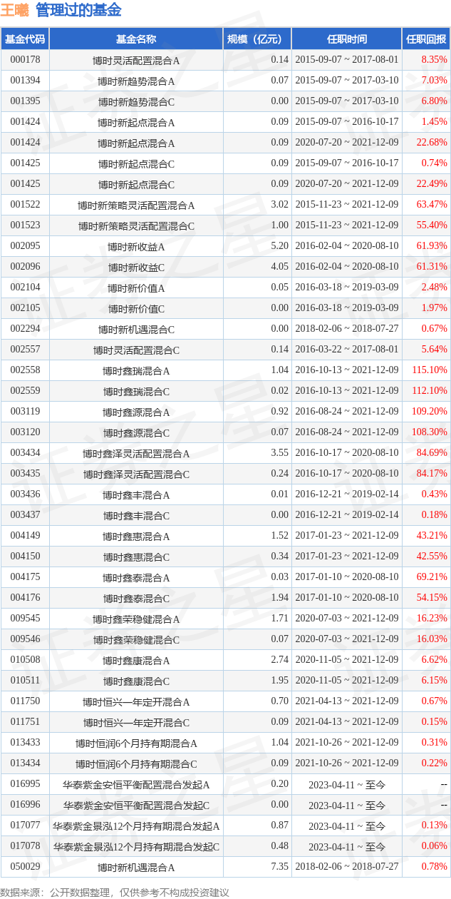 华泰紫金恒荣12个月持有期混合发起a基金经理变动:增聘王曦为基金经理