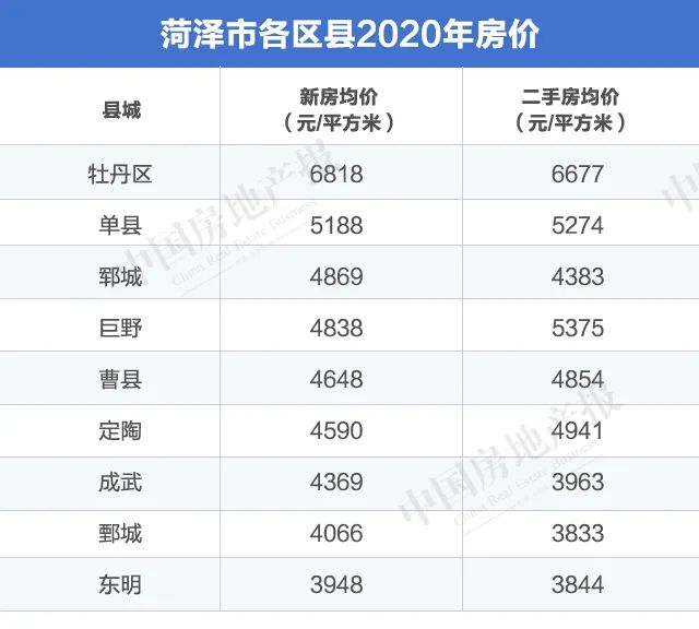 "火爆出圈"曹县楼市调查:房价不足5000元/平方米 万达绿城均有落地丨
