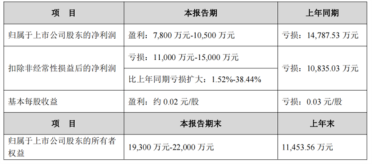 一辆车都没生产的众泰汽车竟扭亏为盈了：最高盈利达1个亿