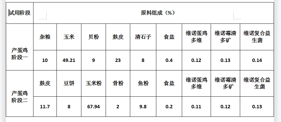 蛋鸡都喂什么饲料,放养蛋鸡饲料配方节省
