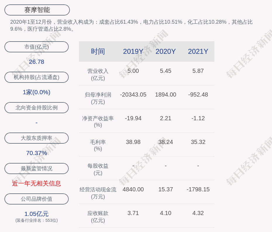 赛摩智能:2021年度亏损约952万元