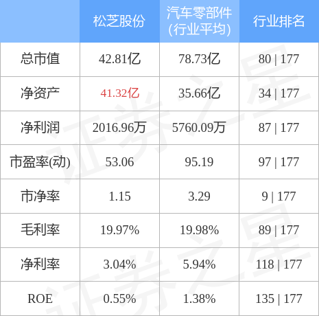 异动快报:松芝股份(002454)6月17日9点25分封涨停板