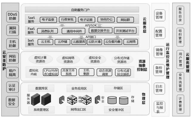 私有云建设，私有云建设方案