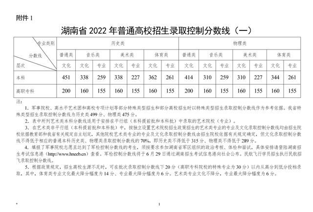 云南2022高考分数线