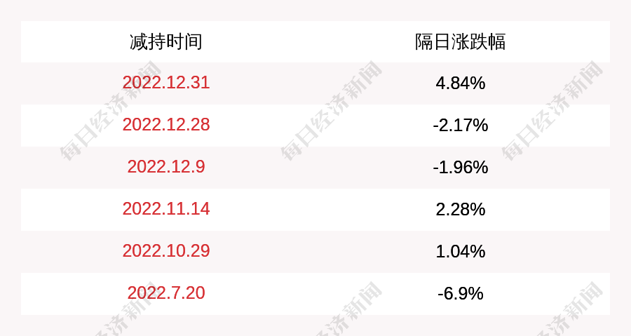 世嘉科技:公司股东韩裕玉减持计划实施完毕,期间减持公司股份252万股