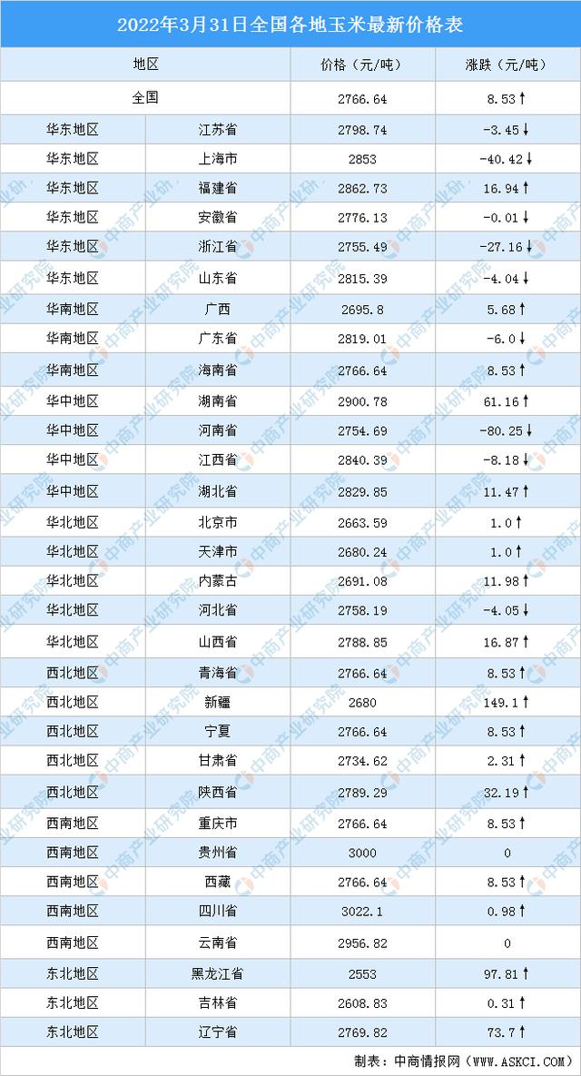 2022年4月1日全国各地最新玉米价格行情走势分析