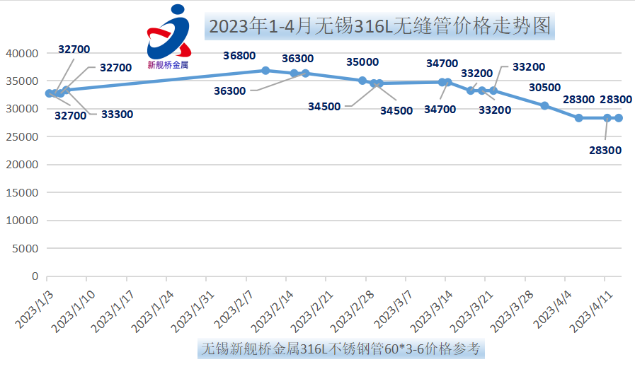 316l不锈钢价格行情图图片