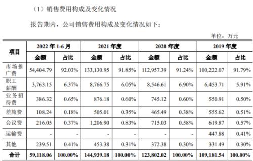 科寶製藥銷售費用連年佔營收超七成,市場推廣費三年半40億