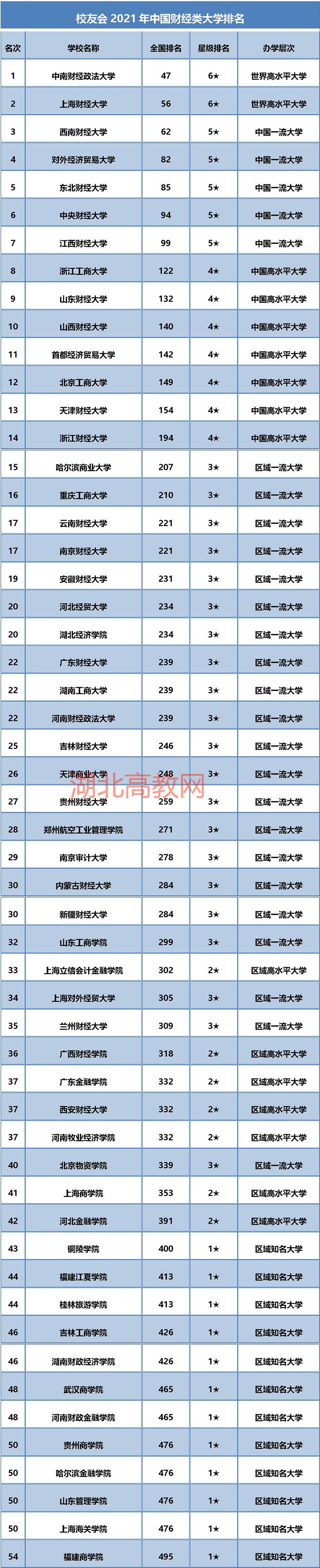 包含财经类院校排名2021最新排名的词条