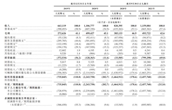 9轮融资后Keep赴港IPO 仍未摆脱亏损商业变现或成难题