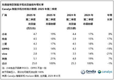 卢伟冰回应小米手机东南亚第一：份额不是最关键 高端机和苹果三星还有较大差距