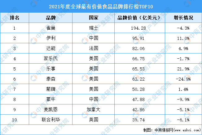 2021年度全球最有价值食品品牌排行榜top10