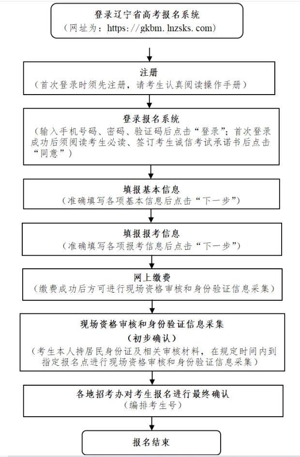辽宁省普通高校招生报名系统(2020年辽宁省普通高校报名系统)