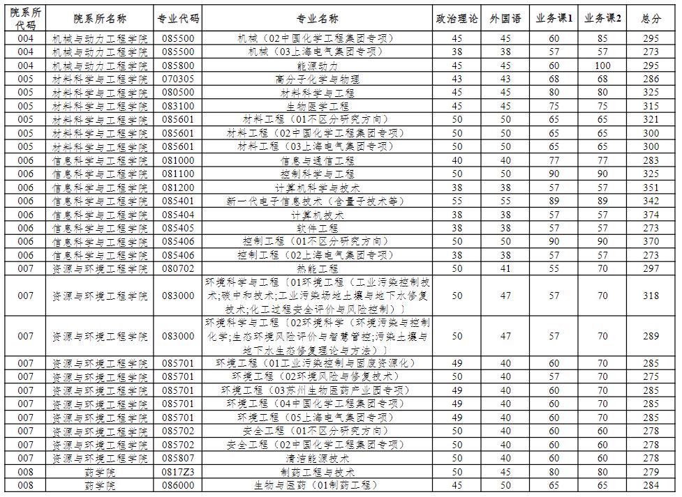 华东理工复试线图片