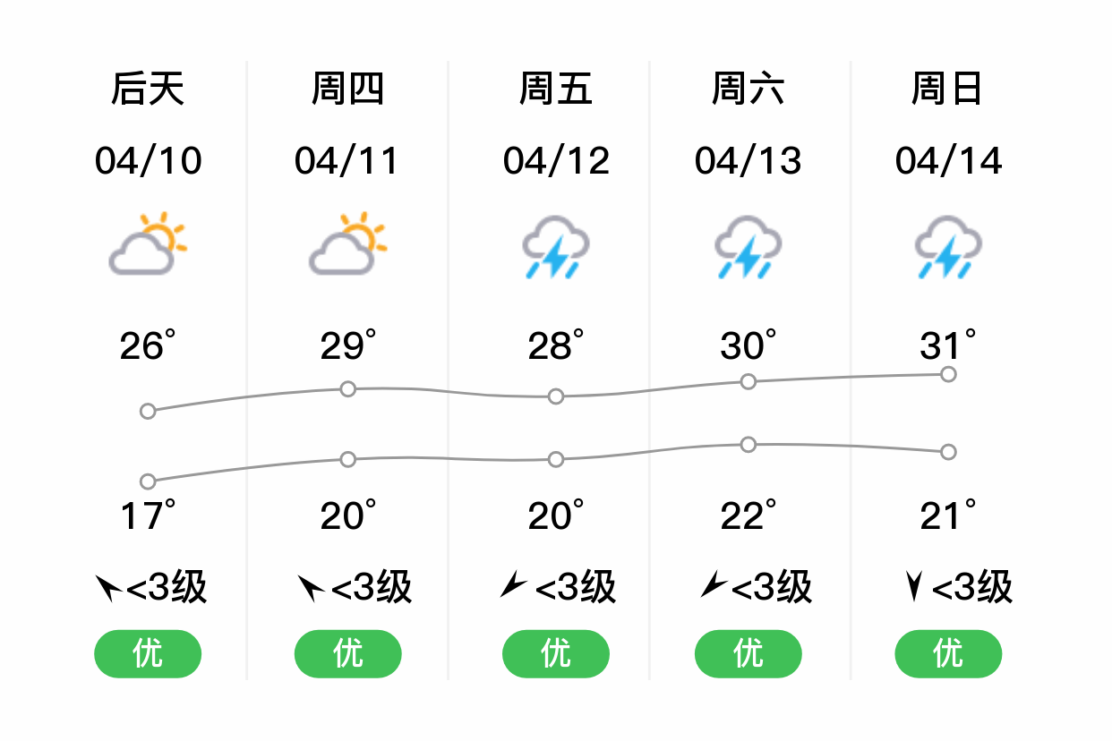 「赣州瑞金」明日(4/9),多云,15~22℃,西北风 3级,空气质量优
