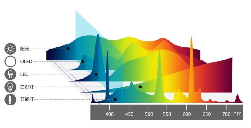 全光谱靠谱吗?亲子家庭的护眼灯焦虑