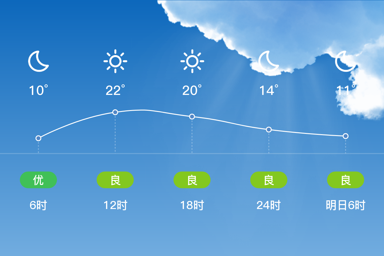 「抚顺顺城」4/12,多云,9~23℃,西南风4~5级,空气质量良