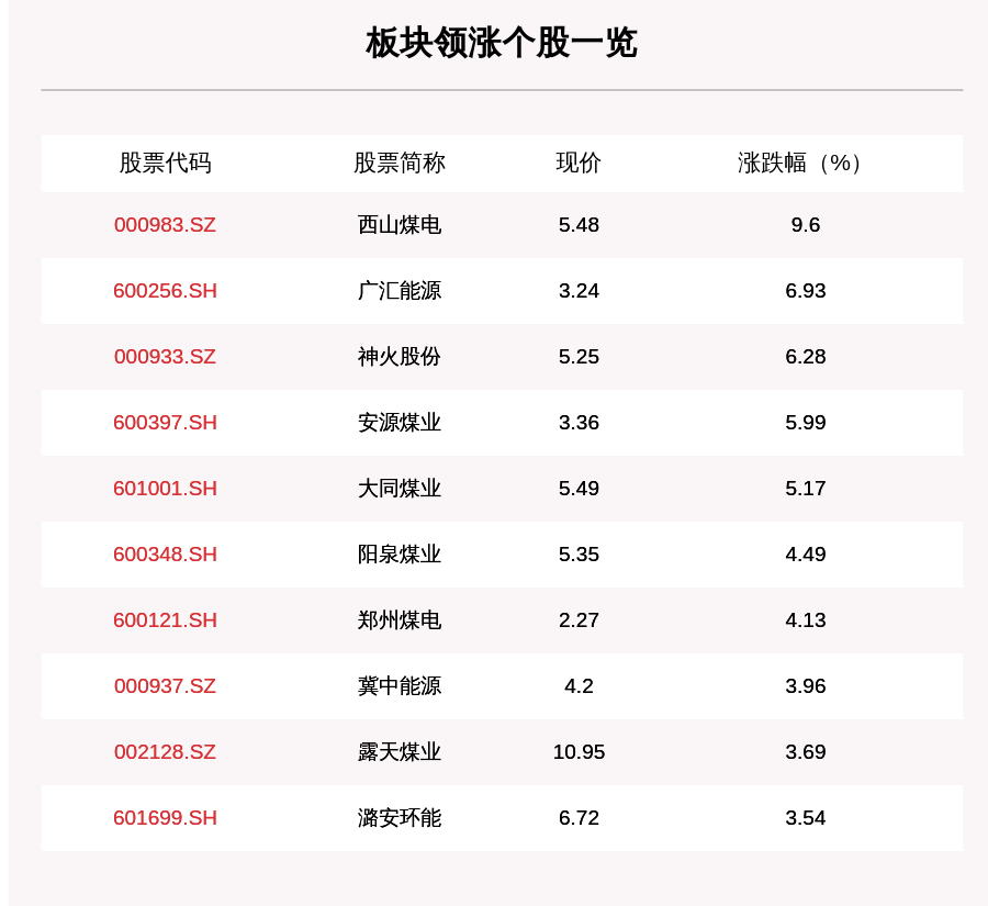 煤炭板块走强,36只个股上涨,西山煤电上涨9.6%