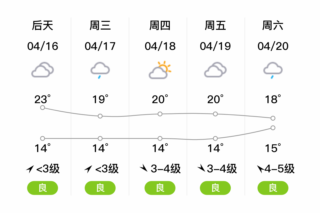 「上海宝山」明日(4/15),多云,14~24℃,西北风3~4级,空气质量优