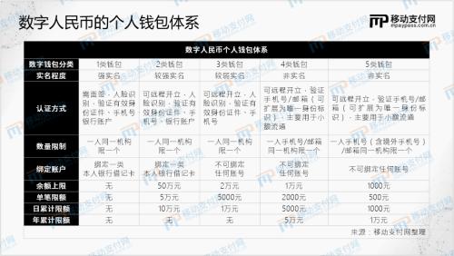 数字人民币App悄然更新，钱包限额发生重大变化金融界2021-11-22 18:52金融界2021-11-22 18:52