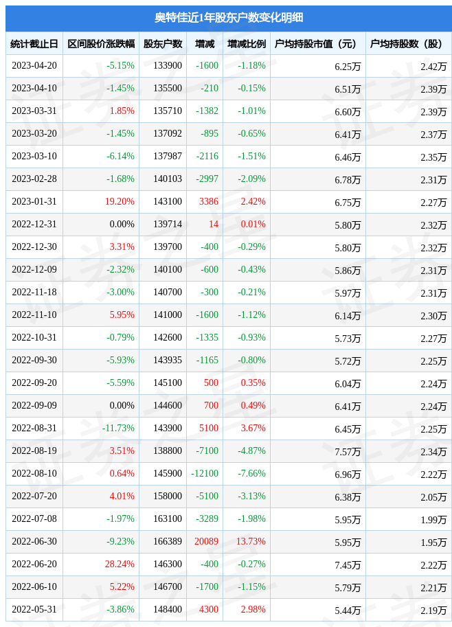 奥特佳(002239)4月20日股东户数13.39万户,较上期减少1.18%