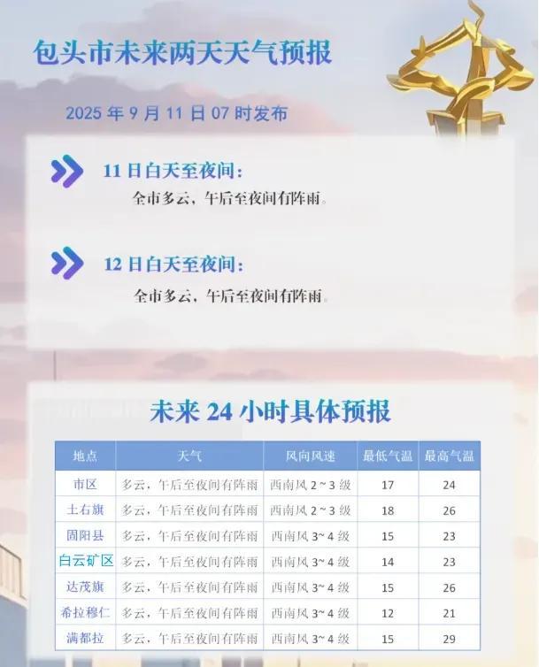 包头天气预报今日情况 包头天气预报今日情况