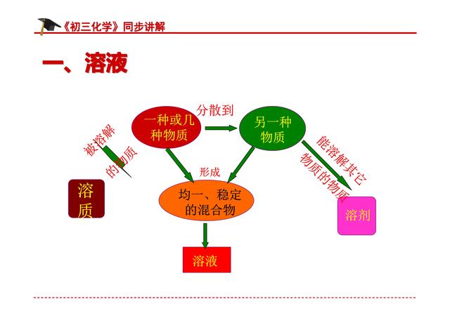 初三化学|第9单元 课题9.1:溶液的形成