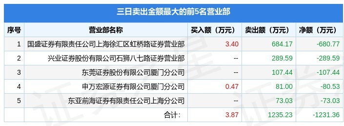 4月28日*st当代(000673)龙虎榜数据