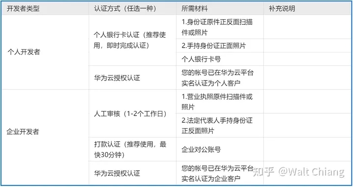 app華為應用商城上架工作總結