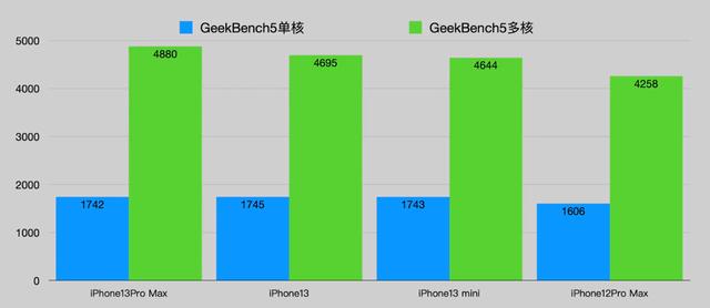 Iphone13全系列评测，只给干货，没有花里胡哨