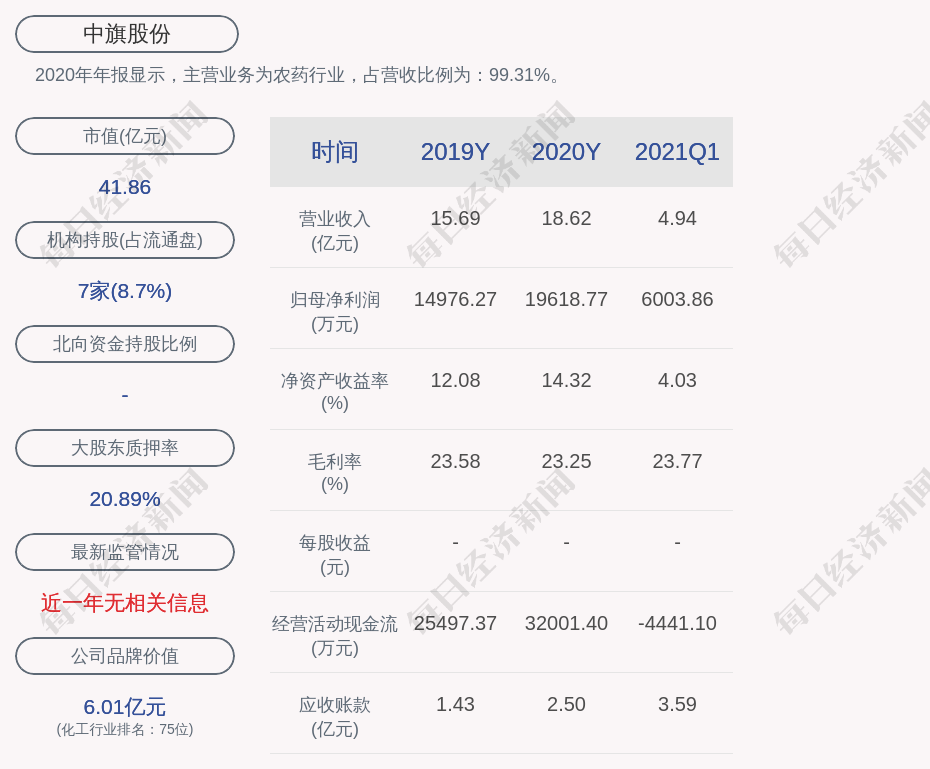 中旗股份:股东周学进减持计划完成,共减持270万股