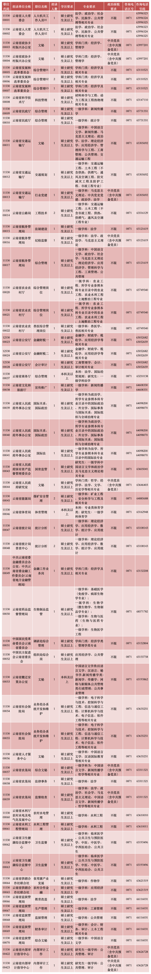 2024年云南省公务员招录,407个岗位526人面向退役军人!