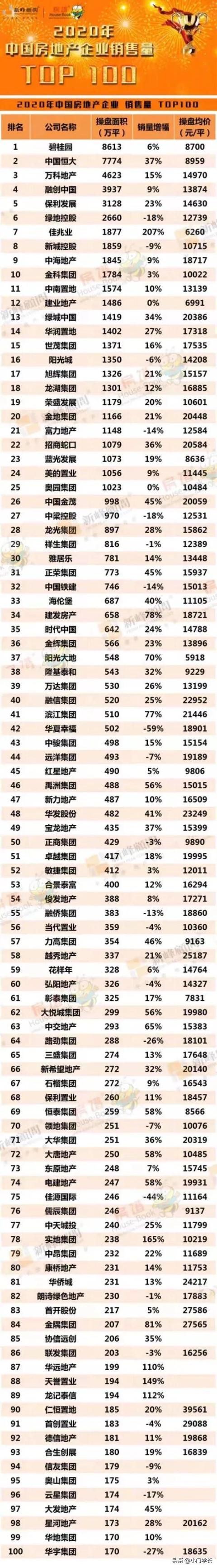 2020年中国房企销量榜排名top100对比2019年数据